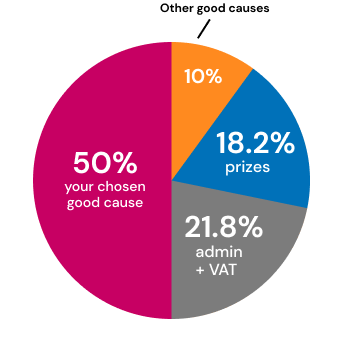 Ticket allocation pie chart